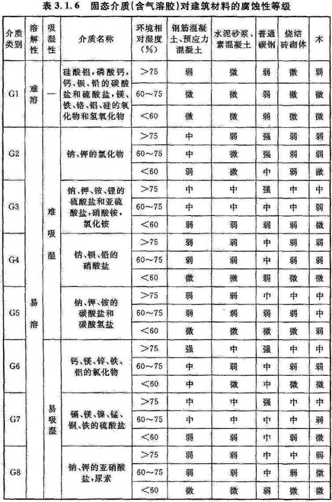 BIM与装配式|国家标准《工业建筑防腐蚀设计标准》发布!（附标准全文）