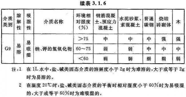 BIM与装配式|国家标准《工业建筑防腐蚀设计标准》发布!（附标准全文）