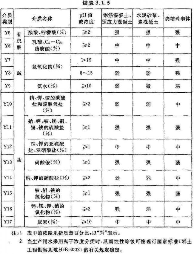BIM与装配式|国家标准《工业建筑防腐蚀设计标准》发布!（附标准全文）