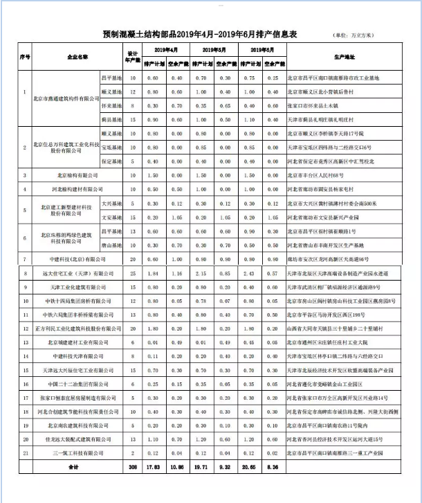 BIM与装配式|北京市最新装配式建筑部品生产企业排产信息（2019年4月-6月）