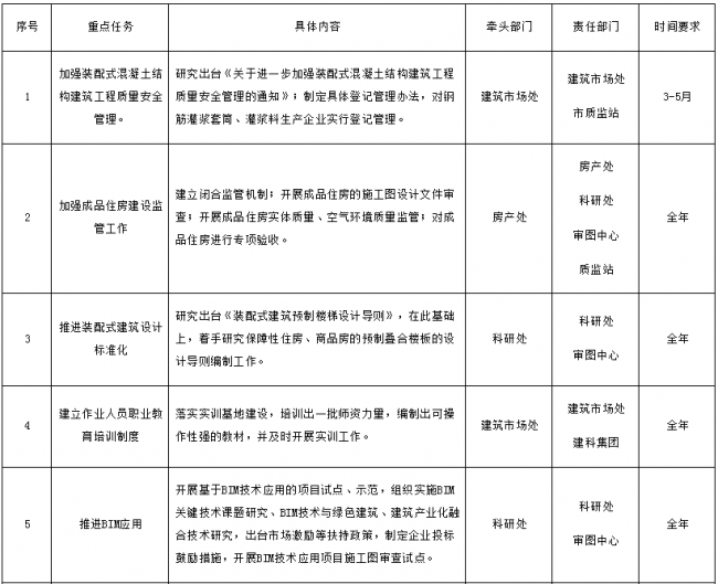 BIM与装配式|江苏省：关于印发2019年镇江市建筑产业现代化工作要点的通知