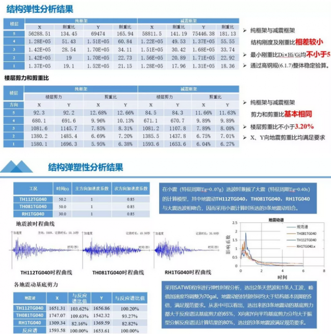 BIM与装配式|“唐山之窗“-综合办公楼方案设计