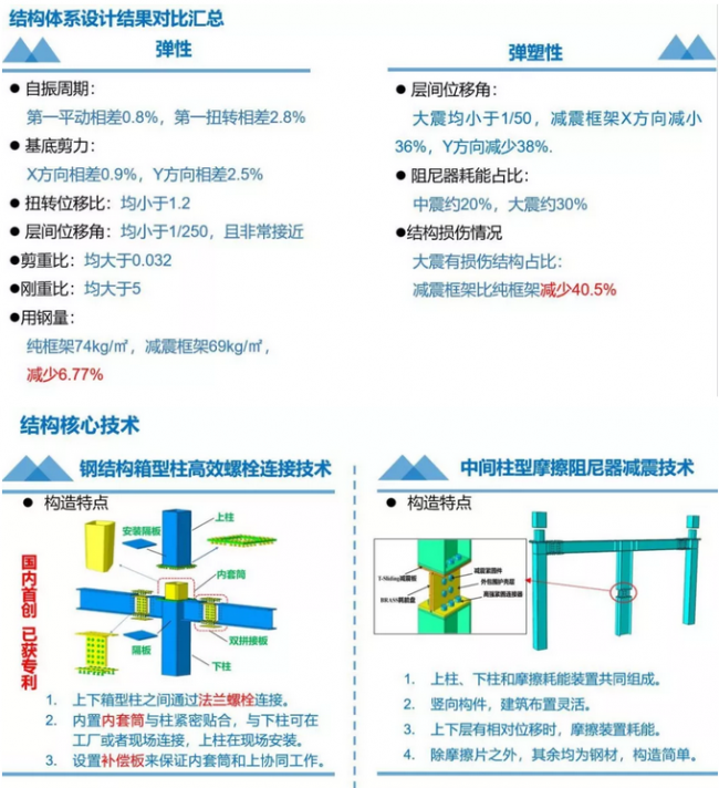 BIM与装配式|“唐山之窗“-综合办公楼方案设计