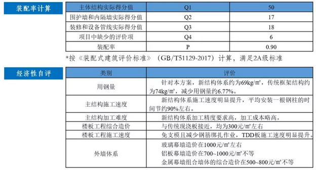 BIM与装配式|“唐山之窗“-综合办公楼方案设计
