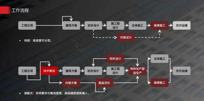 BIM与装配式|田冠勇：重构产业生态，装配式是战友不是入侵者