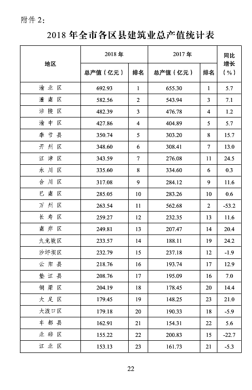 BIM与装配式|重庆市2018年建筑业发展报告