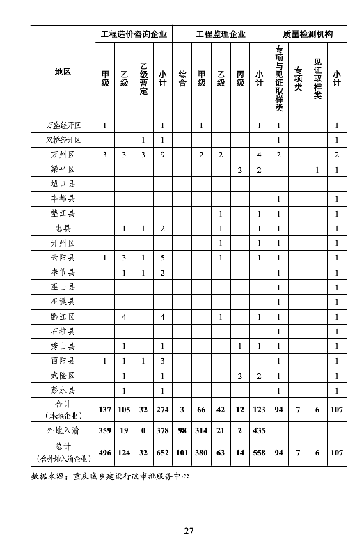 BIM与装配式|重庆市2018年建筑业发展报告
