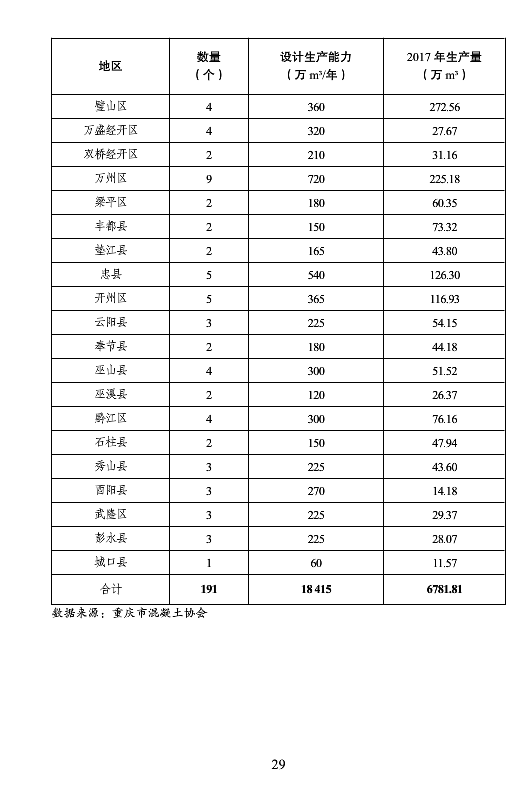 BIM与装配式|重庆市2018年建筑业发展报告