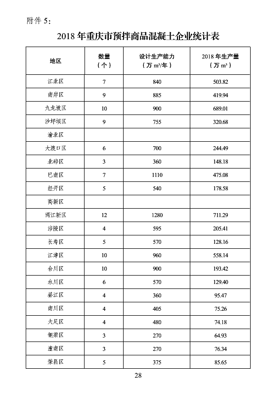 BIM与装配式|重庆市2018年建筑业发展报告