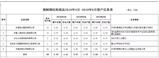 BIM与装配式|北京装配式建筑部品生产企业排产信息（2019年4月-6月）