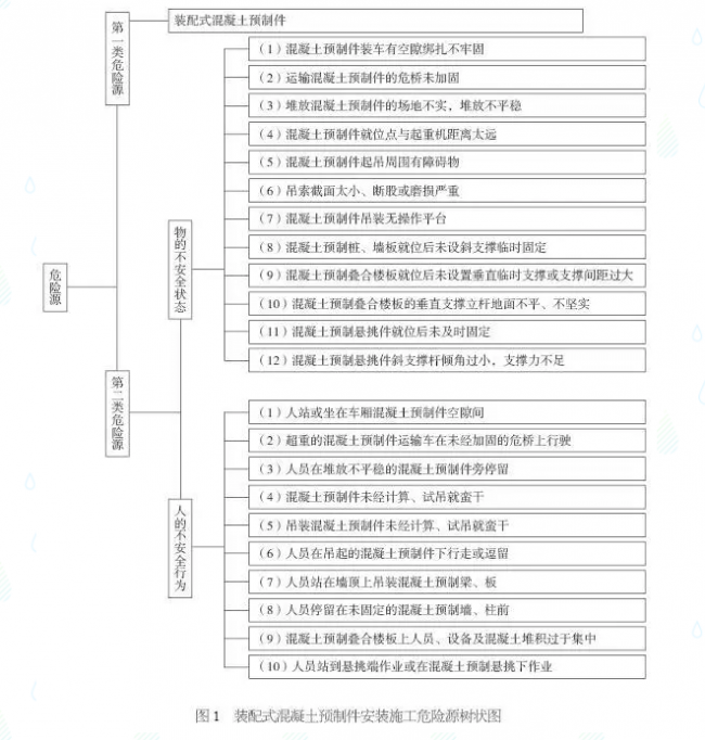 BIM与装配式|装配式混凝土预制件安装施工危险源如何辨识