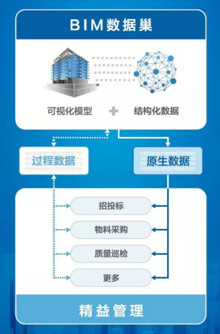 BIM与装配式|创新前沿 | BIM+ERP解开BIM应用困局 助推建筑业企业数字化转型 （附讲解视频）