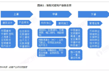 BIM与装配式|行业视角｜《中国装配式建筑行业战略规划和企业战略咨询报告》摘要-BIM建筑网
