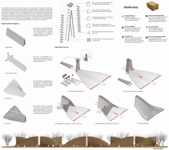 BIM建筑|NUDES 颁布马拉维黉舍设计，应用草砖建造门路状建筑