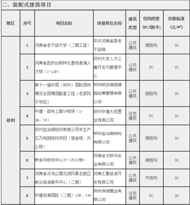 BIM与装配式|河南省住房和城乡建设厅关于超低能耗建筑和装配式建筑项目拟列入2019年省节能和资源循环利用专项资金计划项目公示