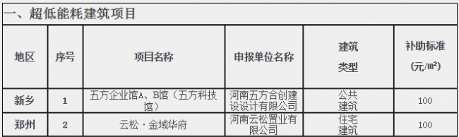 BIM与装配式|河南省住房和城乡建设厅关于超低能耗建筑和装配式建筑项目拟列入2019年省节能和资源循环利用专项资金计划项目公示
