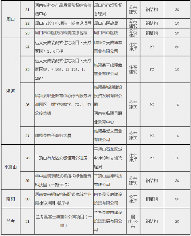 BIM与装配式|河南省住房和城乡建设厅关于超低能耗建筑和装配式建筑项目拟列入2019年省节能和资源循环利用专项资金计划项目公示