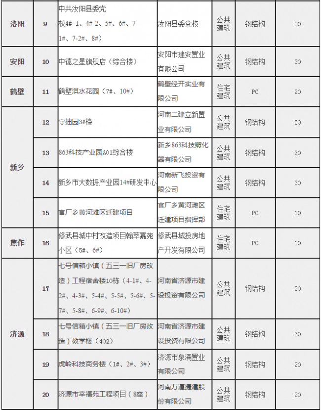 BIM与装配式|河南省住房和城乡建设厅关于超低能耗建筑和装配式建筑项目拟列入2019年省节能和资源循环利用专项资金计划项目公示