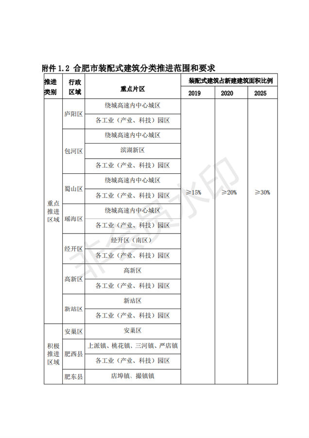 BIM与装配式|合肥市人民政府办公室关于进一步推进建筑产业化发展的实施意见（征询意见稿）合肥市人民政府办公室关于进一步推进建筑产业化发展的实施意见（征询意见稿）
