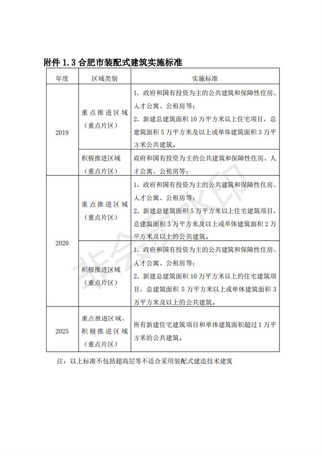 BIM与装配式|合肥市人民政府办公室关于进一步推进建筑产业化发展的实施意见（征询意见稿）合肥市人民政府办公室关于进一步推进建筑产业化发展的实施意见（征询意见稿）
