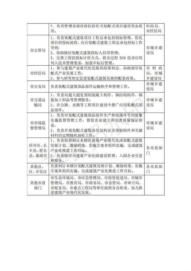 BIM与装配式|合肥市人民政府办公室关于进一步推进建筑产业化发展的实施意见（征询意见稿）合肥市人民政府办公室关于进一步推进建筑产业化发展的实施意见（征询意见稿）