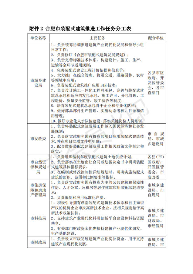 BIM与装配式|合肥市人民政府办公室关于进一步推进建筑产业化发展的实施意见（征询意见稿）合肥市人民政府办公室关于进一步推进建筑产业化发展的实施意见（征询意见稿）