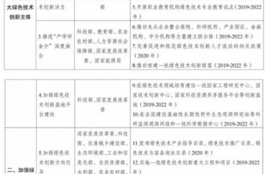 BIM与装配式|构建市场导向的绿色技术创新体系 培育10个年产值超过500亿元的绿色技术创新龙头企业-BIM建筑网