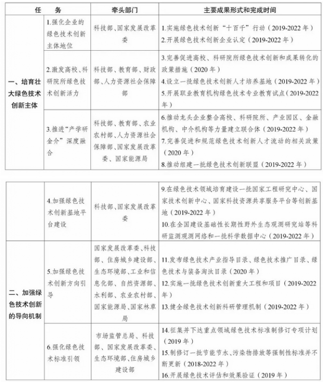 BIM与装配式|构建市场导向的绿色技术创新体系 培育10个年产值超过500亿元的绿色技术创新龙头企业