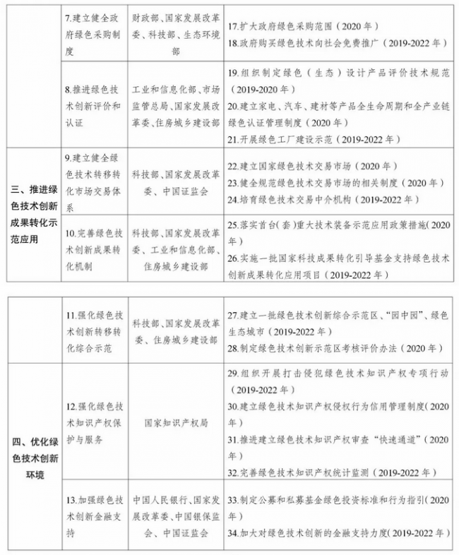 BIM与装配式|构建市场导向的绿色技术创新体系 培育10个年产值超过500亿元的绿色技术创新龙头企业