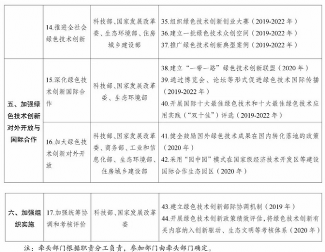 BIM与装配式|构建市场导向的绿色技术创新体系 培育10个年产值超过500亿元的绿色技术创新龙头企业