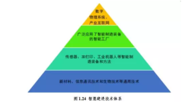 BIM与装配式|专家视角｜智慧建造技术体系