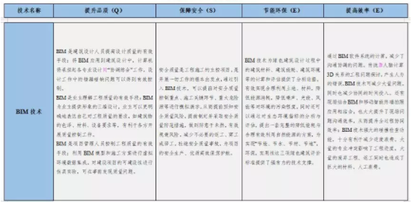 BIM与装配式|专家视角｜智慧建造技术体系