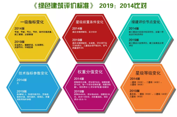 BIM与装配式|新《绿色建筑评价标准》即将出台，世界将迎来“新绿”