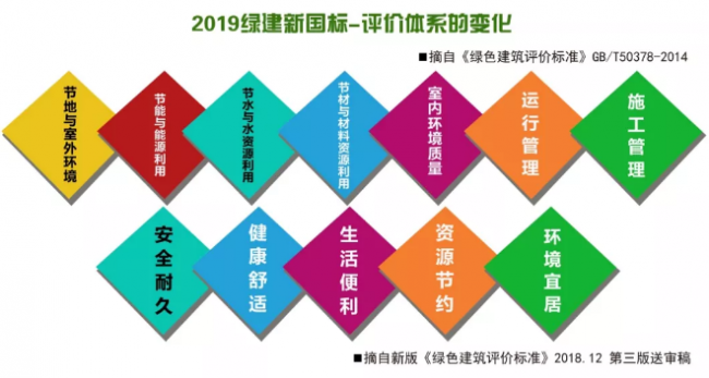BIM与装配式|新《绿色建筑评价标准》即将出台，世界将迎来“新绿”