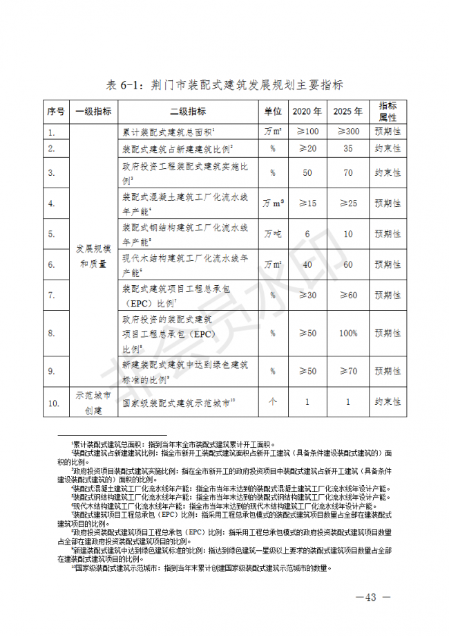 BIM与装配式|荆门市装配式建筑发展规划 （2019-2025）