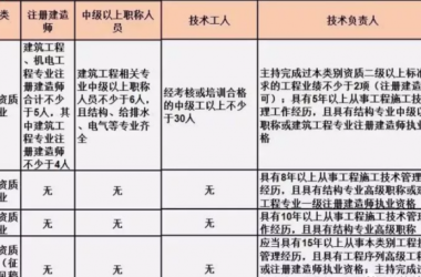 BIM与装配式|施工总承包资质标准的人员要求！（2019版）-BIM建筑网