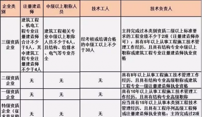 BIM与装配式|施工总承包资质标准的人员要求！（2019版）