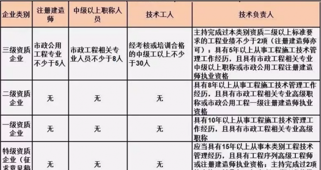 BIM与装配式|施工总承包资质标准的人员要求！（2019版）