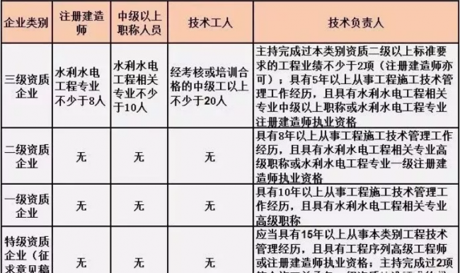 BIM与装配式|施工总承包资质标准的人员要求！（2019版）