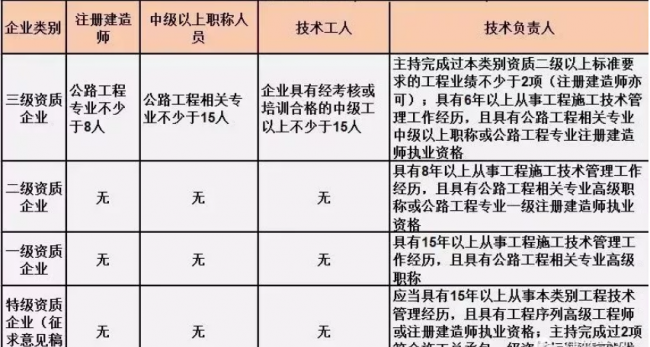 BIM与装配式|施工总承包资质标准的人员要求！（2019版）