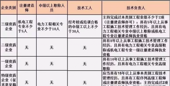 BIM与装配式|施工总承包资质标准的人员要求！（2019版）