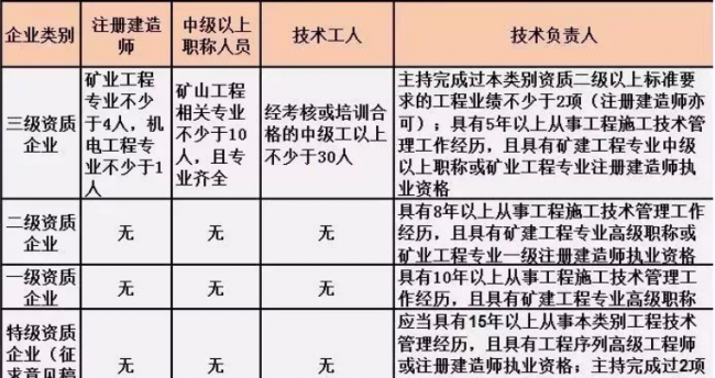 BIM与装配式|施工总承包资质标准的人员要求！（2019版）