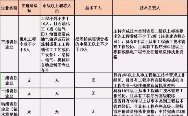 BIM与装配式|施工总承包资质标准的人员要求！（2019版）