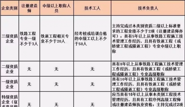 BIM与装配式|施工总承包资质标准的人员要求！（2019版）