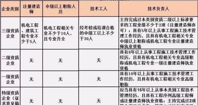 BIM与装配式|施工总承包资质标准的人员要求！（2019版）