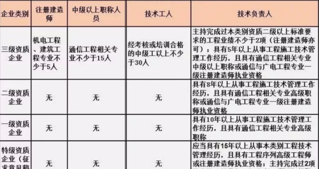 BIM与装配式|施工总承包资质标准的人员要求！（2019版）