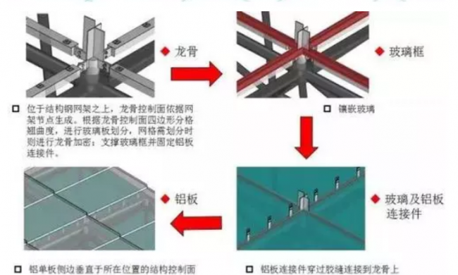 BIM与装配式|BIM技术在复杂异形曲面设计中的应用