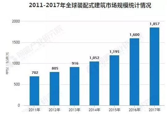 BIM与装配式|未来2.5万亿市场，谁将成为装配式建筑龙头