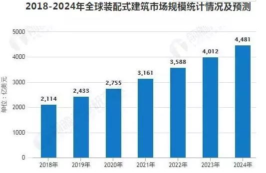 BIM与装配式|未来2.5万亿市场，谁将成为装配式建筑龙头