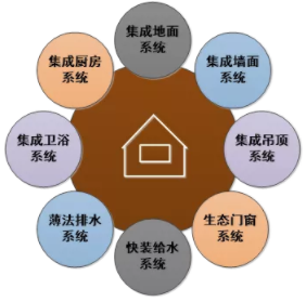 BIM与装配式|专家视角 | 工业化建造技术体系